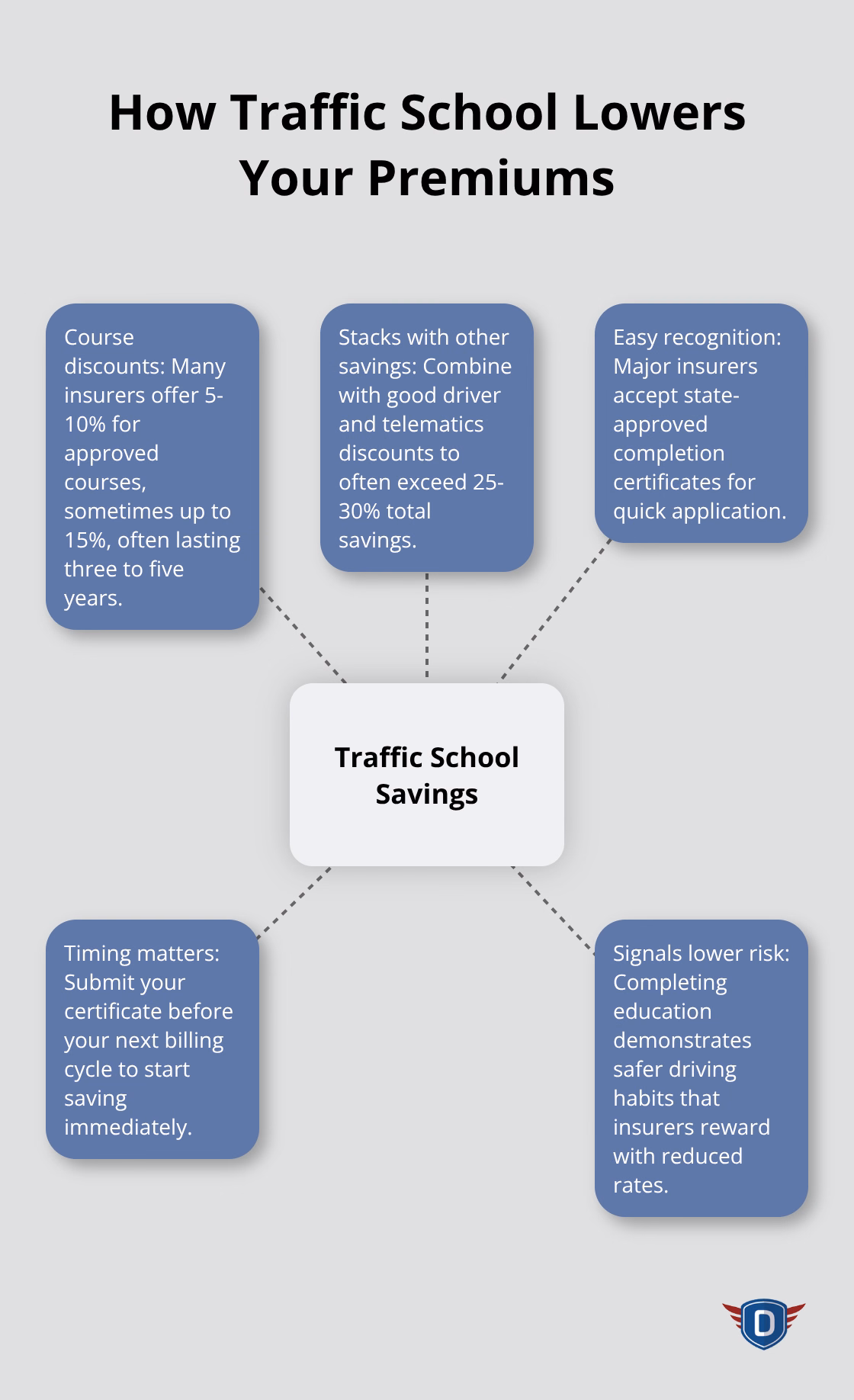 Hub-and-spoke diagram explaining traffic school benefits and how to activate savings. - Insurance savings through driving