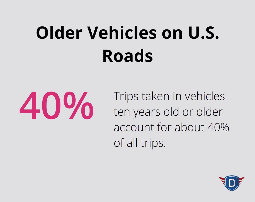 Percentage of trips occurring in vehicles ten years old or older. - intermediate driver improvement