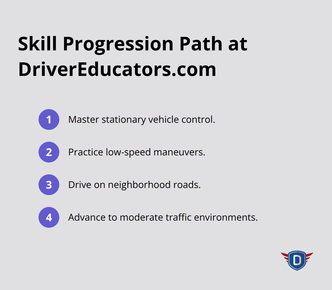 Four-step progression from stationary control to moderate traffic - Introductory driving lessons