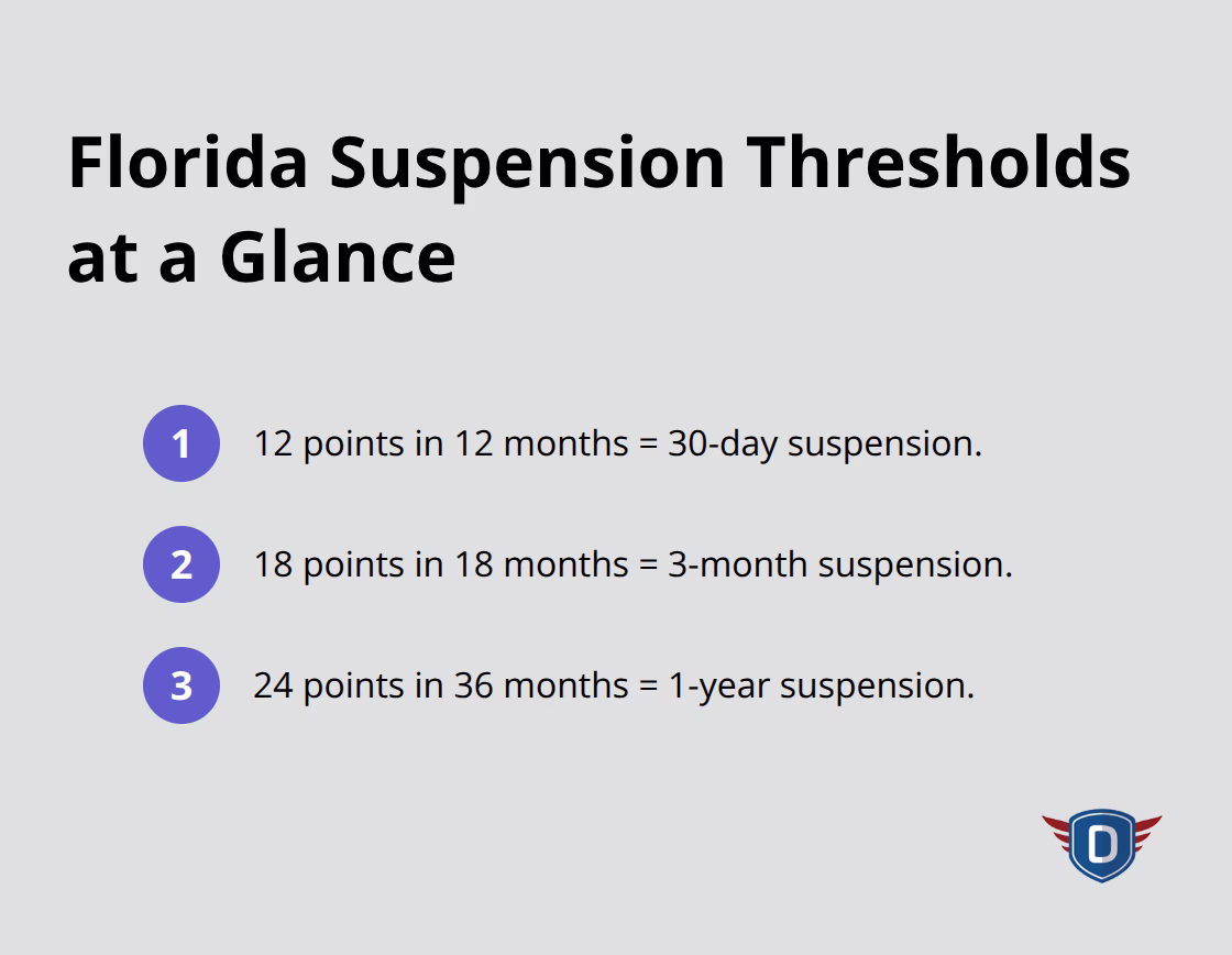 Point thresholds and suspension durations for Florida drivers - Legal driving responsibilities