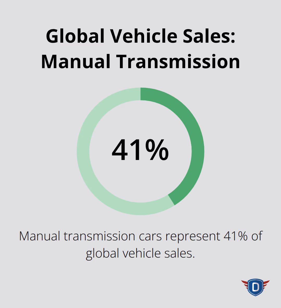 Pie chart showing 41% of global vehicle sales are manual transmission cars