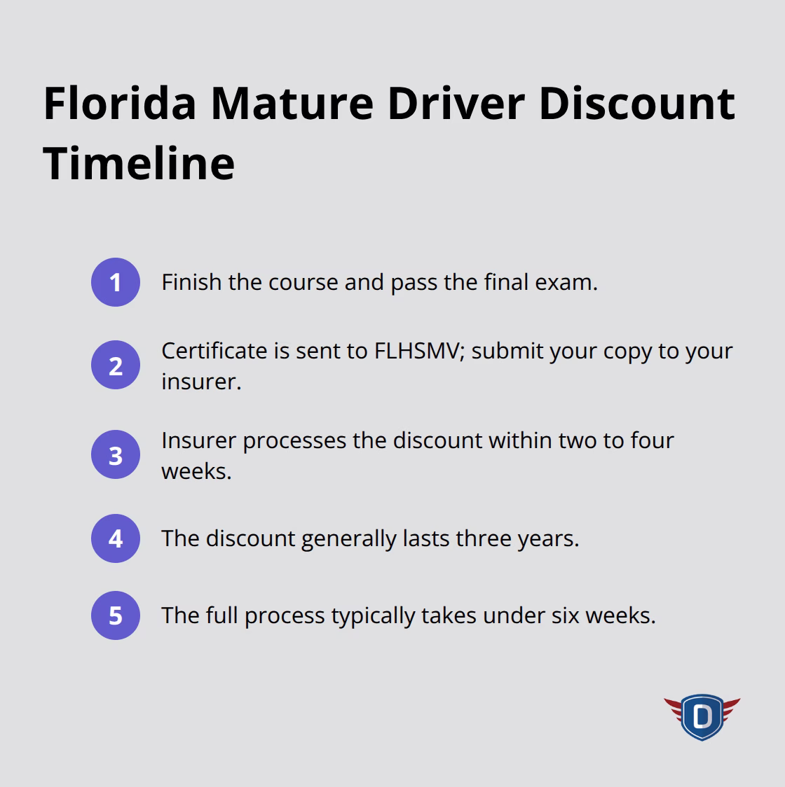 Step-by-step timeline from course completion to receiving and maintaining the insurance discount - Mature driver course Florida