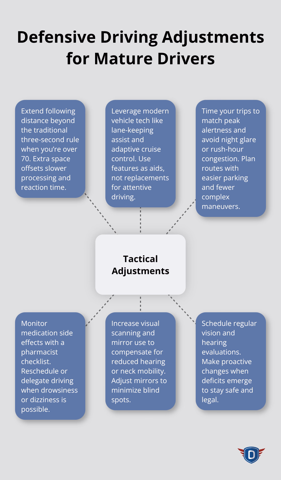 Hub-and-spoke diagram of tactical adjustments for experienced drivers