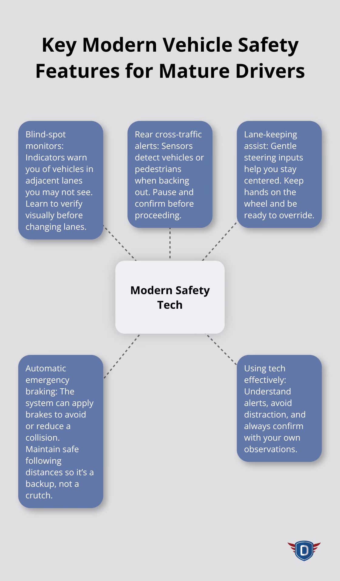 Hub-and-spoke visualization of modern vehicle safety technologies and how they help mature drivers. - mature driver refresher course