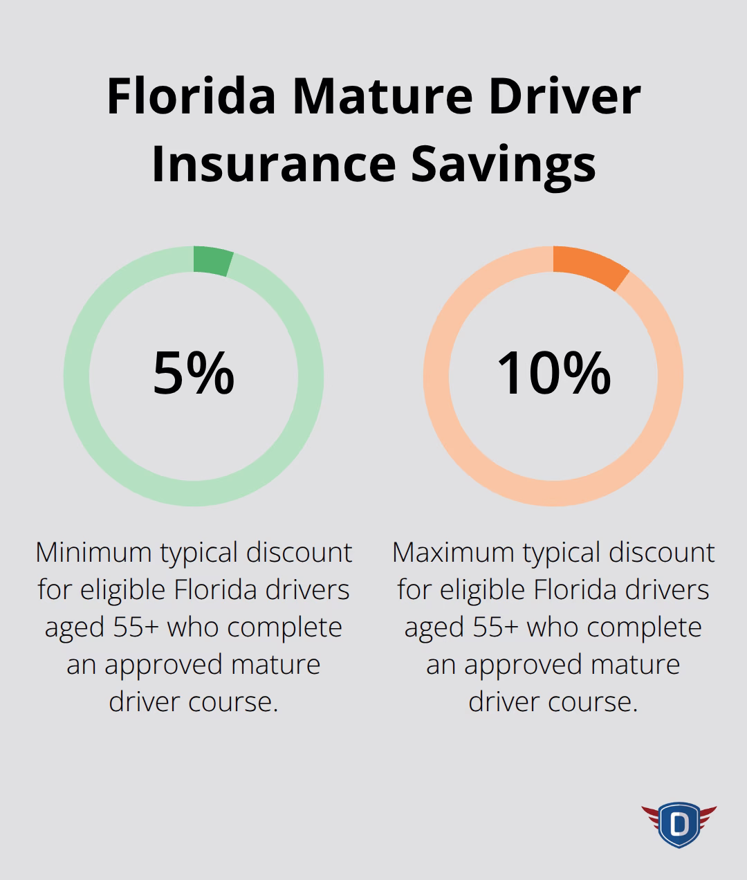 Typical insurance premium discount for Florida drivers 55+ who complete an approved mature driver course - Mature driver refresher
