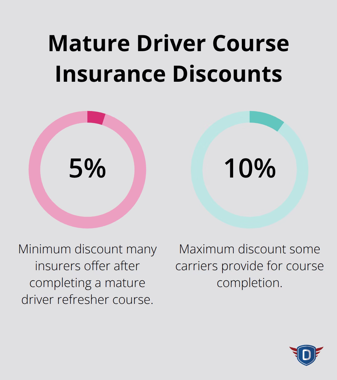 Chart showing typical insurance discount range for completing a mature driver refresher course. - Mature driver safety refresh