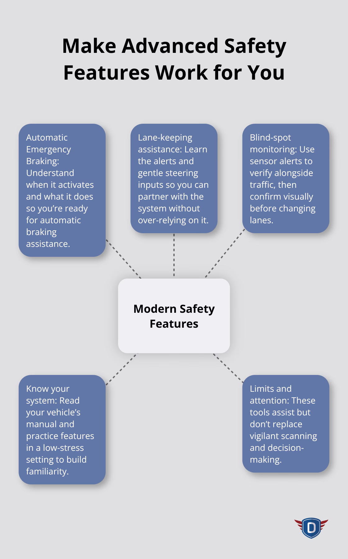 Hub-and-spoke visualization of key modern vehicle safety systems and how to use them effectively. - Mature driver safety refresh