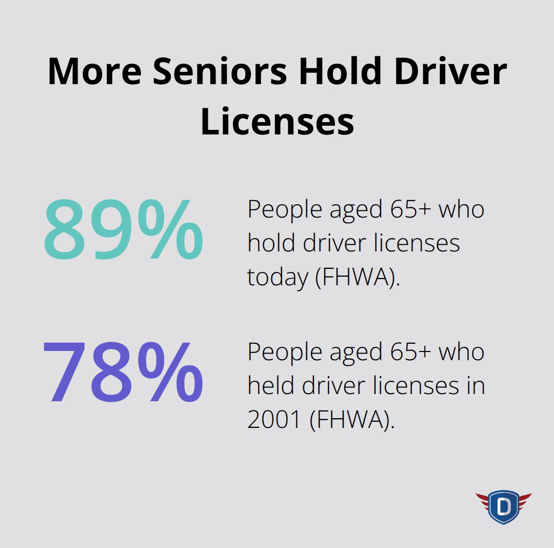 Share of people aged 65 and older with driver licenses today versus 2001 in the United States.