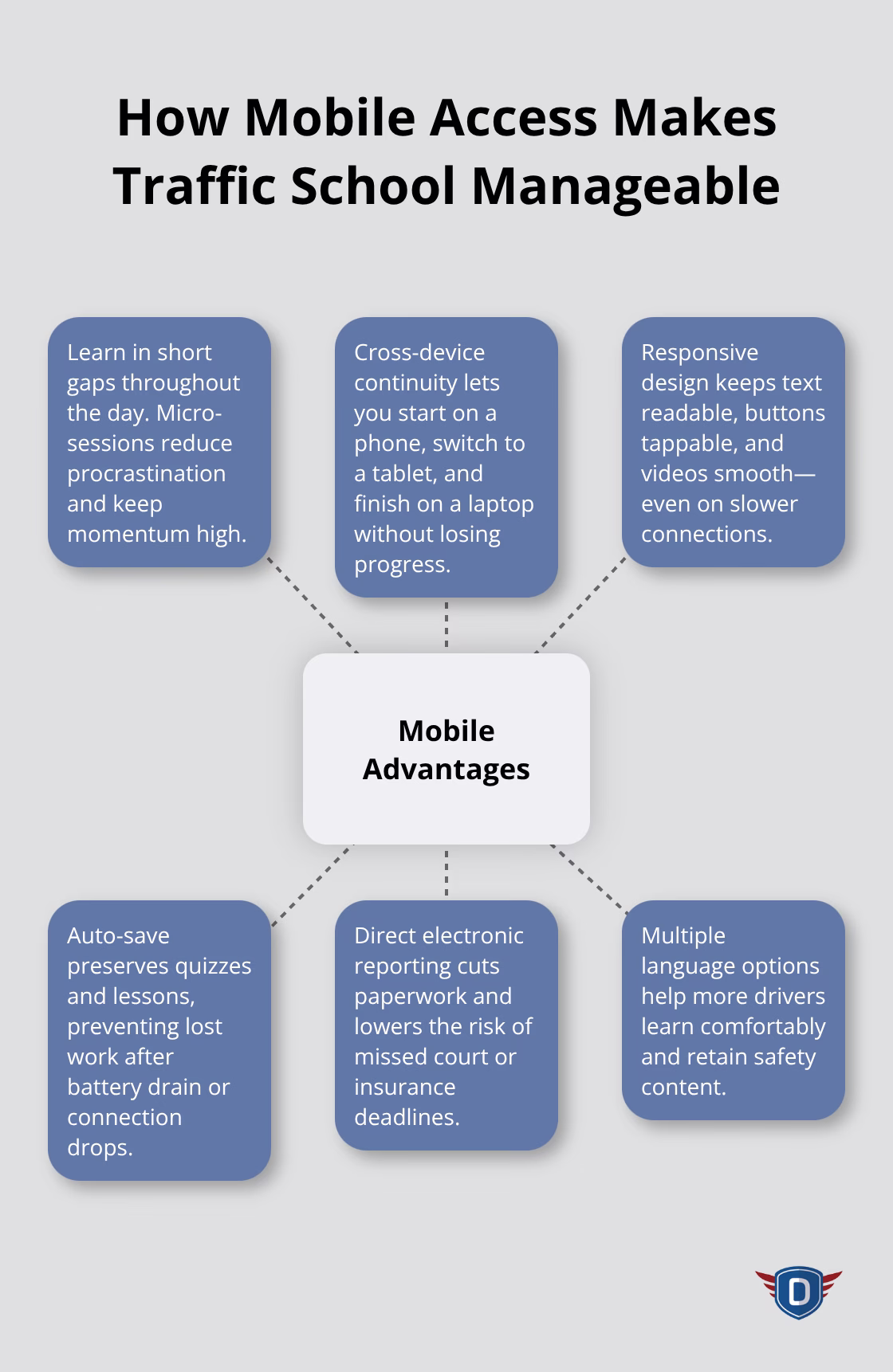 Hub-and-spoke chart showing key advantages of mobile-friendly traffic school for U.S. drivers