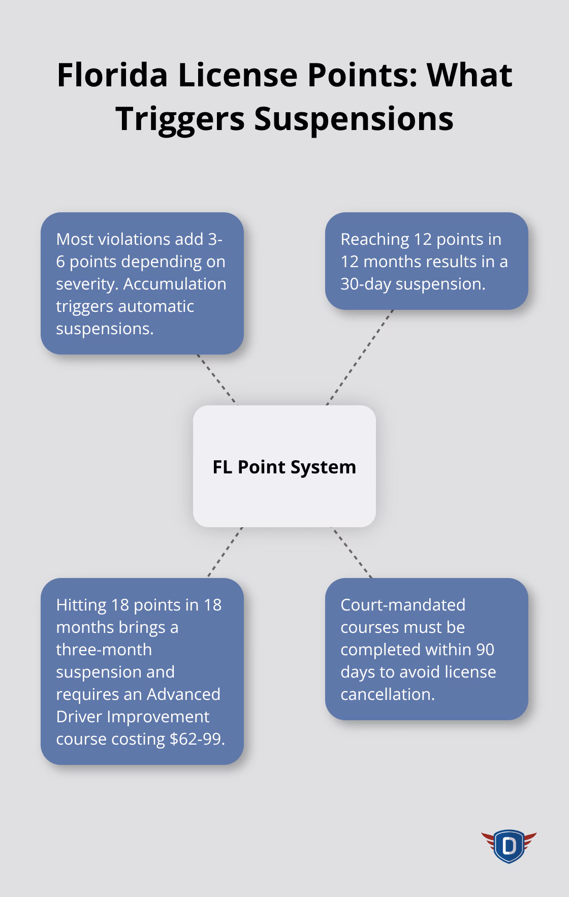 Hub-and-spoke diagram showing Florida point system thresholds and consequences
