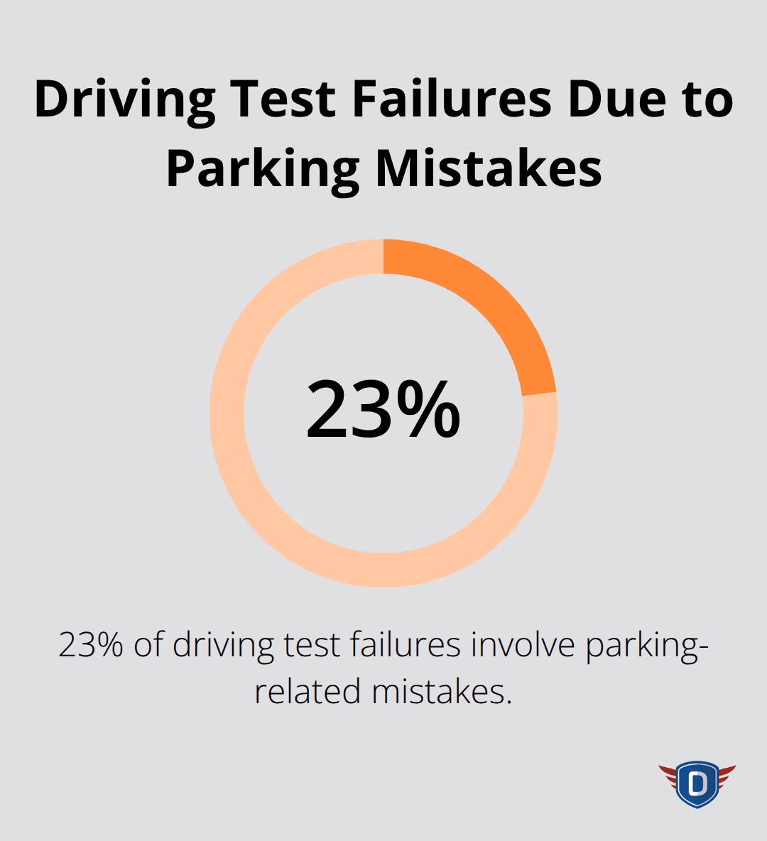 Pie chart showing 23% of driving test failures involve parking-related mistakes - parallel parking tips