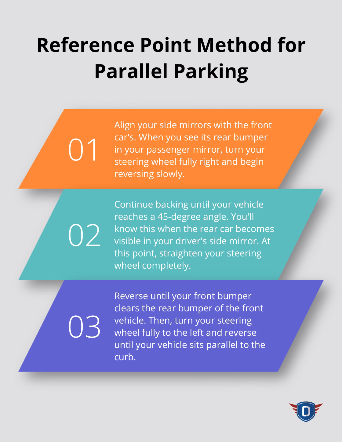 Ordered list showing the steps of the reference point method for parallel parking