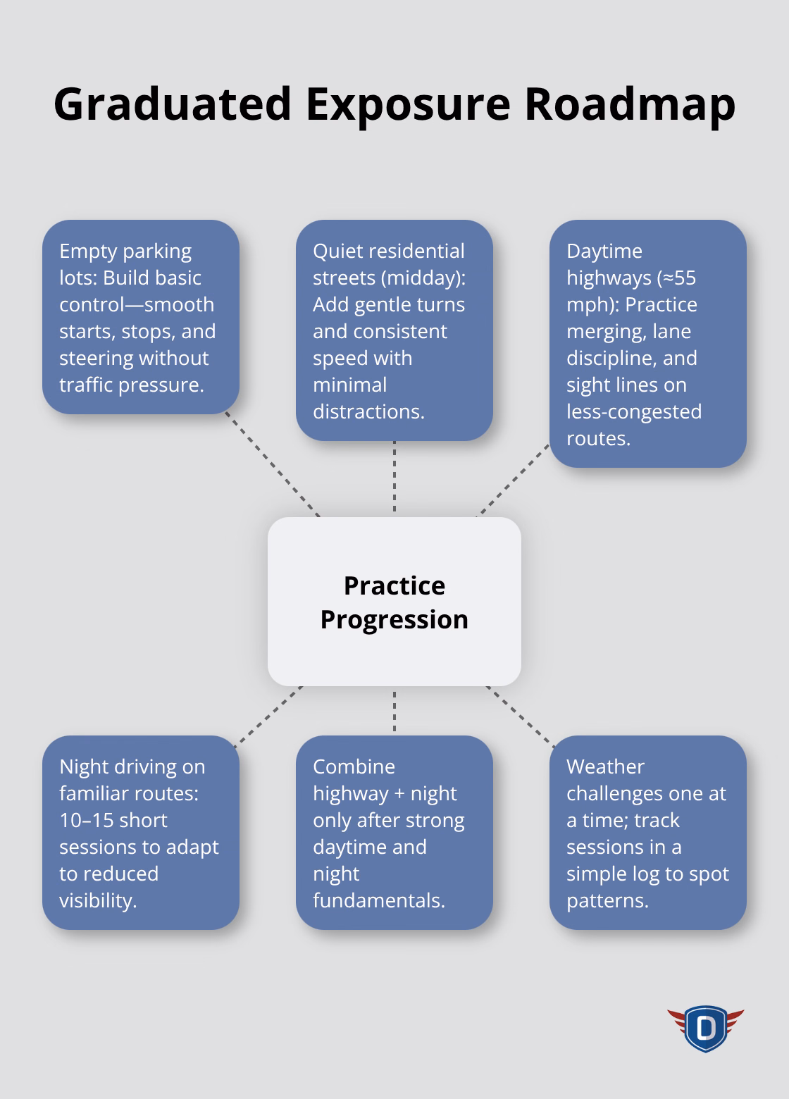 Hub-and-spoke visualization of staged driving practice to build competence - parent teen driving guidelines