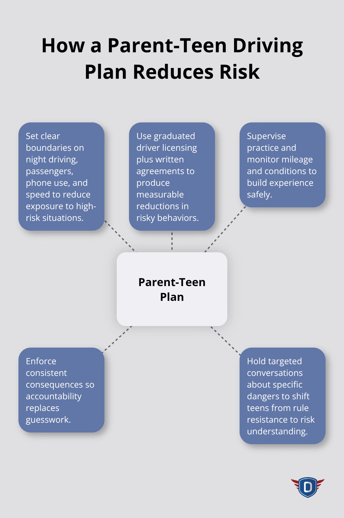 Hub-and-spoke diagram showing how parental involvement improves teen driver safety - parent teen driving plan