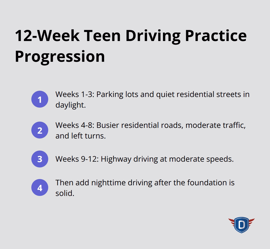 Ordered list showing the staged 12-week teen driving practice plan - parent teen driving safety