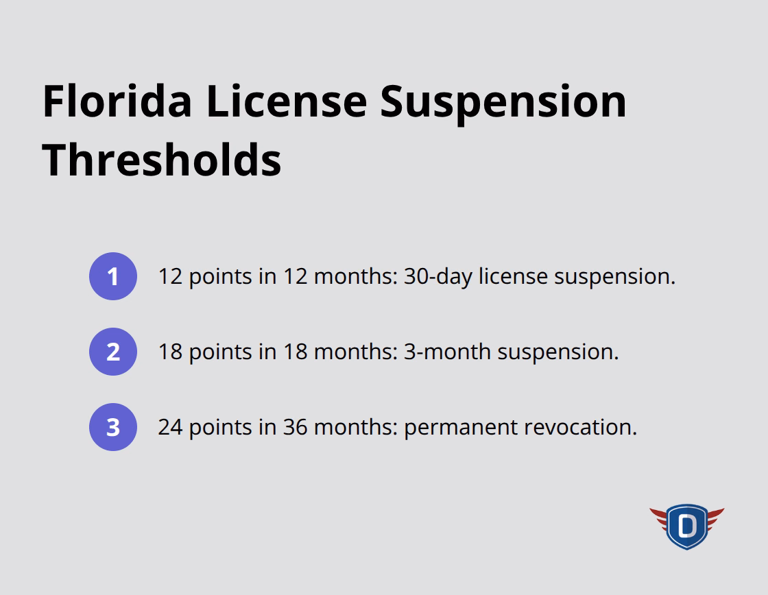 Suspension periods triggered by point totals in Florida