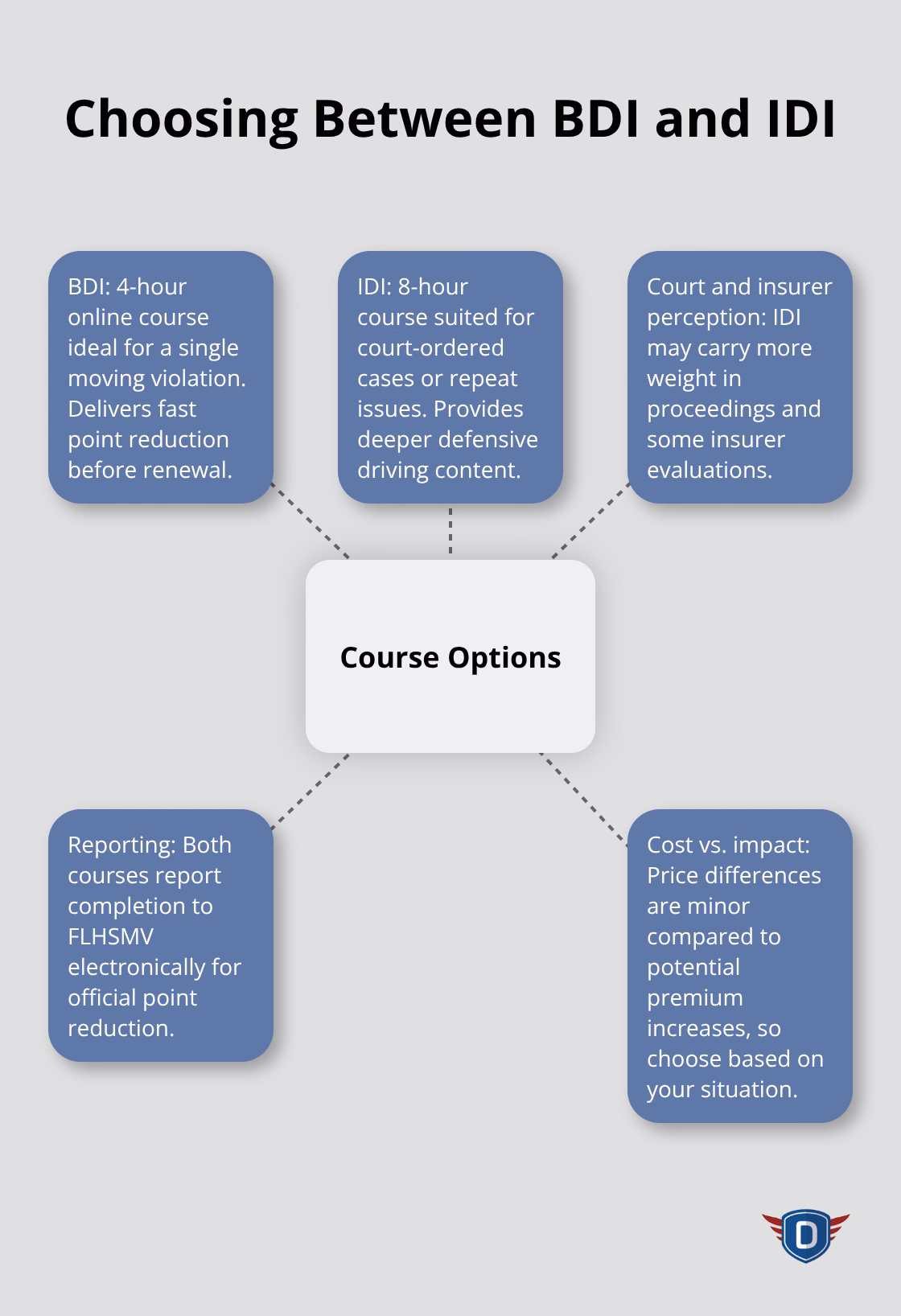 Comparison of Florida BDI vs. IDI driver improvement courses - Point reduction course