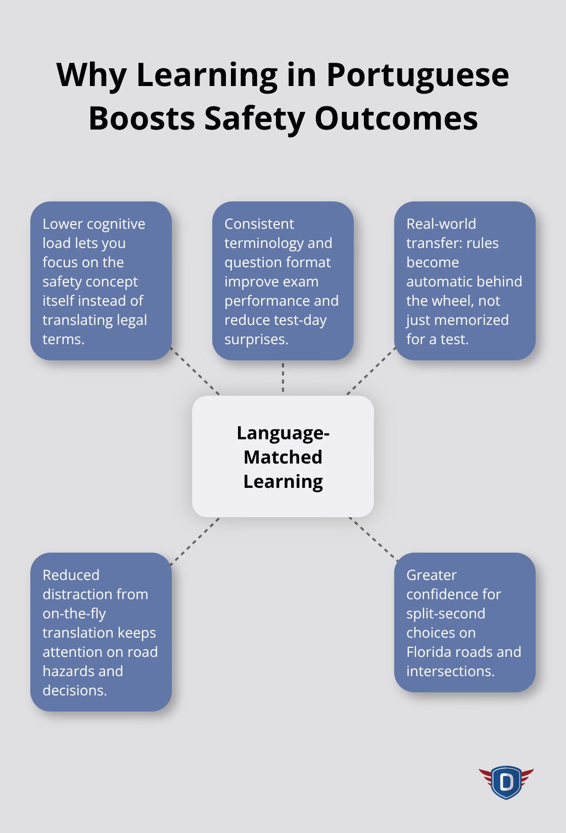 Diagram showing how Portuguese-language instruction improves focus, exam performance, and real-world driving safety for Florida drivers.