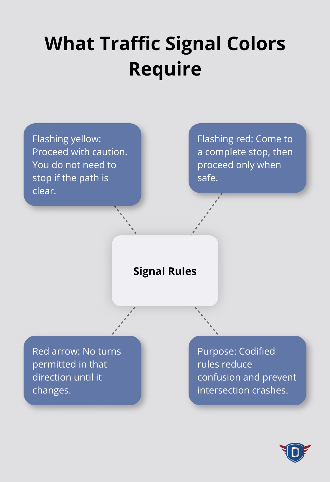 Hub-and-spoke visual explaining what U.S. traffic signal indications require from drivers