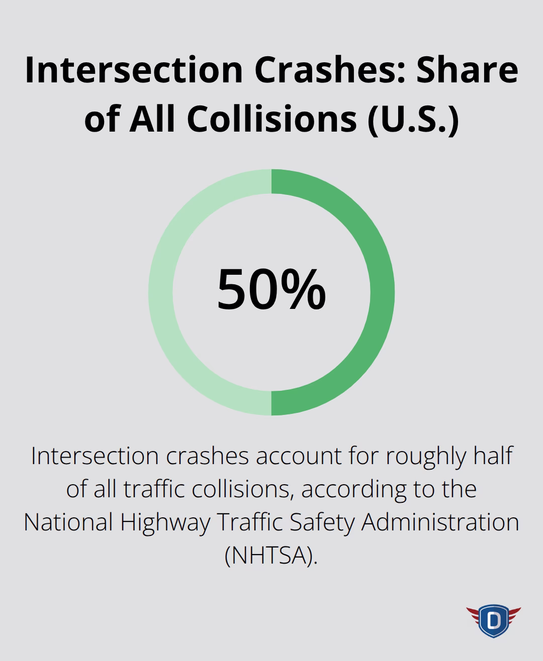 Percentage of all traffic collisions that occur at intersections, based on NHTSA data. - Right of way rules