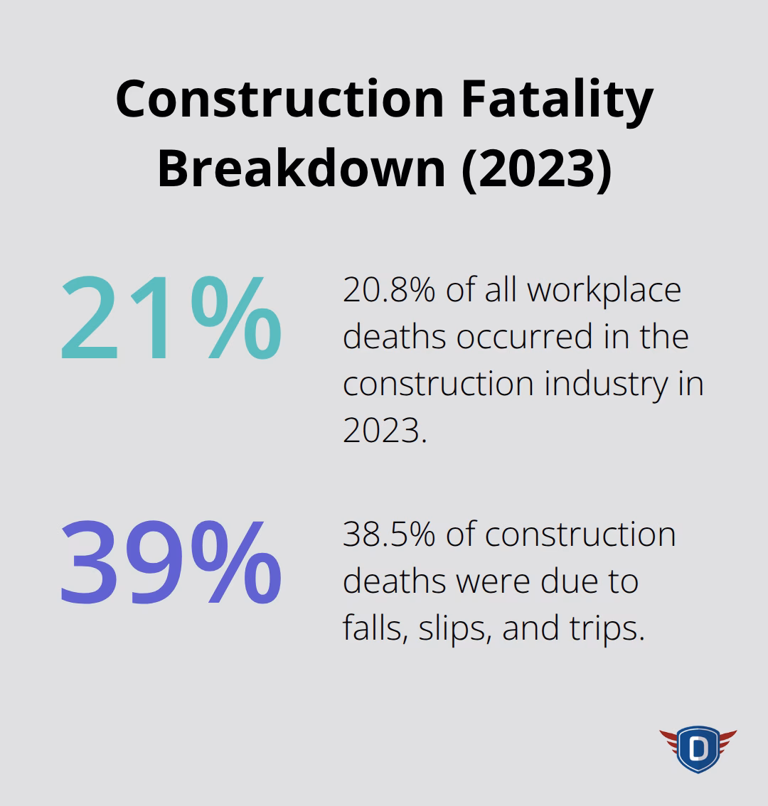 Chart showing construction’s share of workplace deaths and the portion due to falls, slips, and trips in 2023. - road construction safety