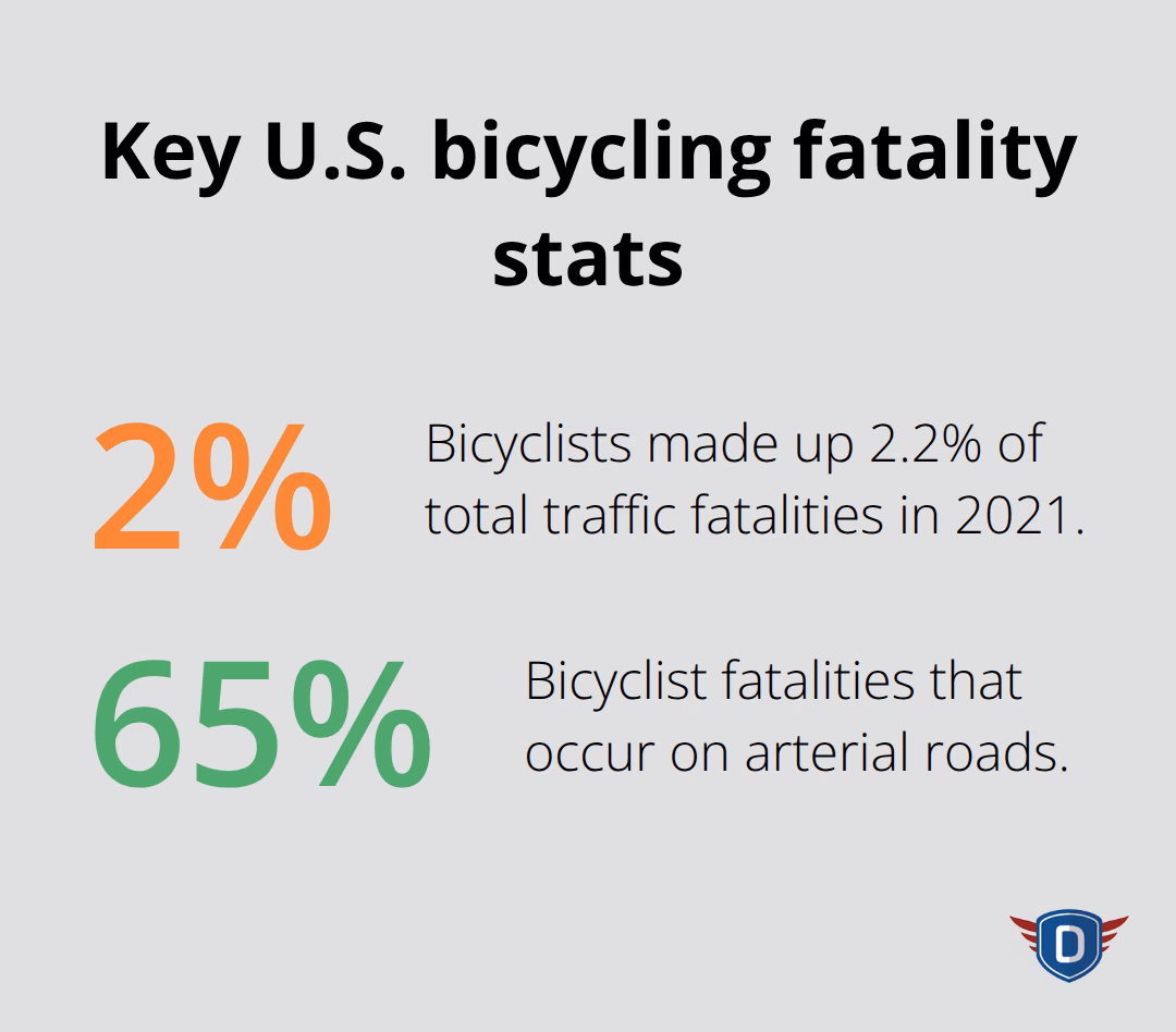 Two key U.S. bicycling fatality percentages highlighting visibility and road type risk. - road cycling safety