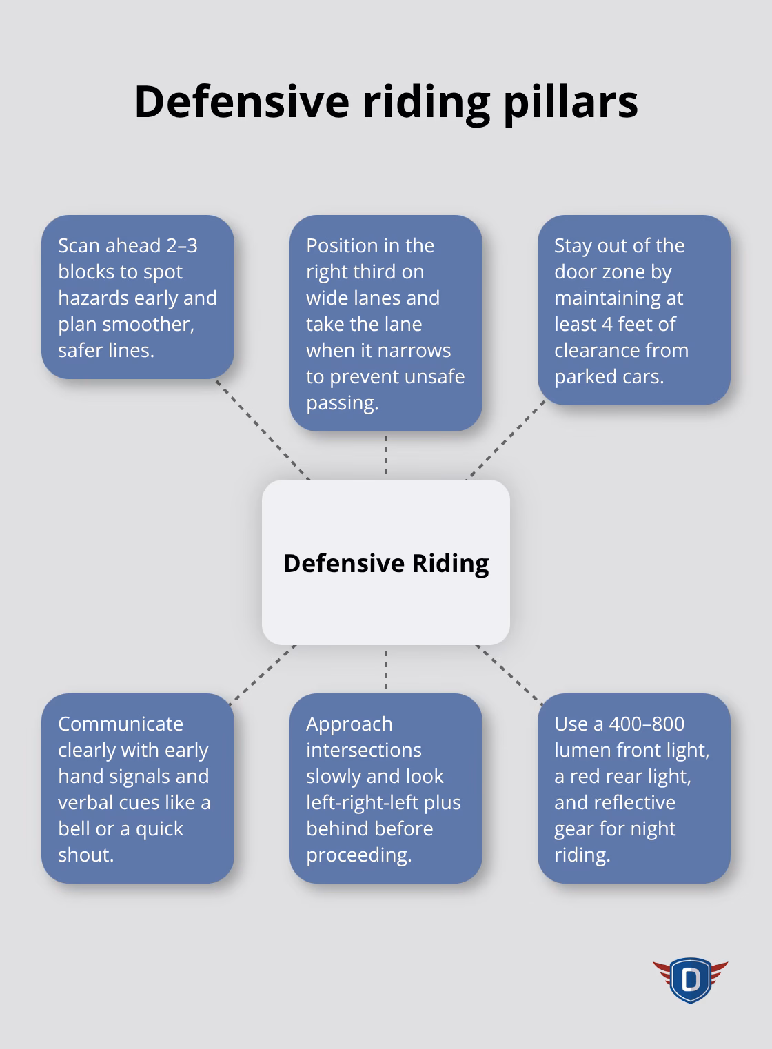 Central defensive riding concepts with key practices radiating outward. - road cycling safety