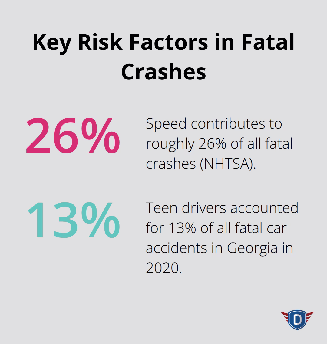 Percentage breakdown highlighting speed-related fatalities and teen driver share in Georgia.