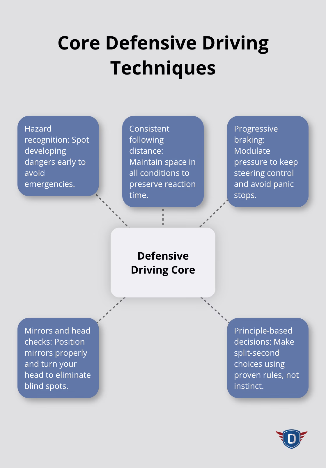 Hub-and-spoke showing essential techniques taught by formal instruction. - Road safety education basics