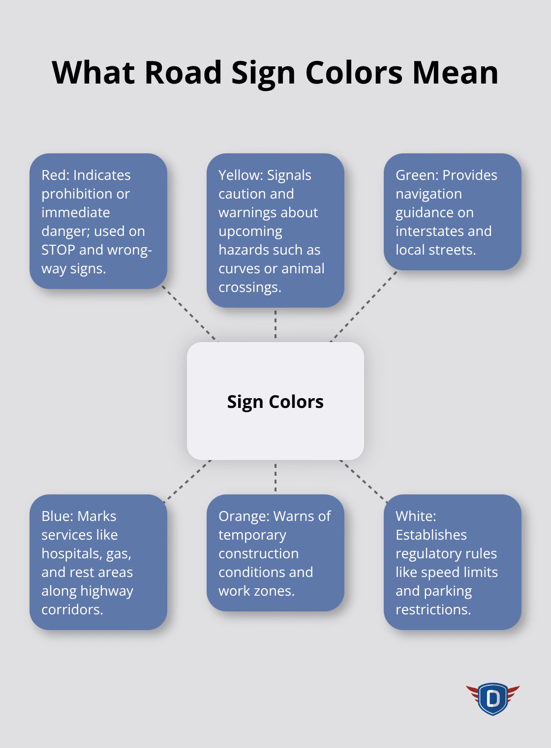 Hub-and-spoke visualization of U.S. road sign color meanings with examples. - road safety signs and symbols