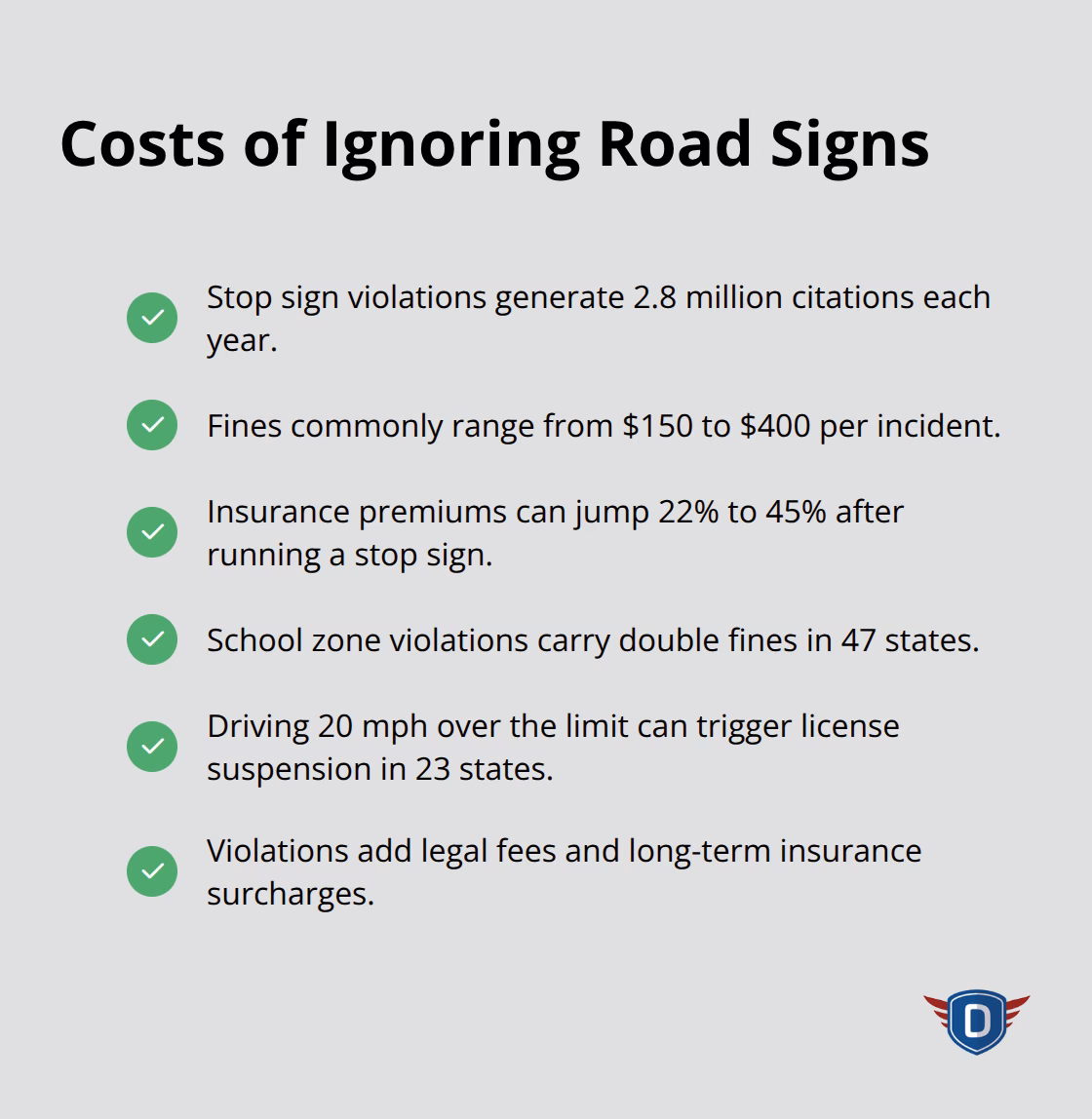 Key financial and legal consequences drivers face when they ignore traffic signs.