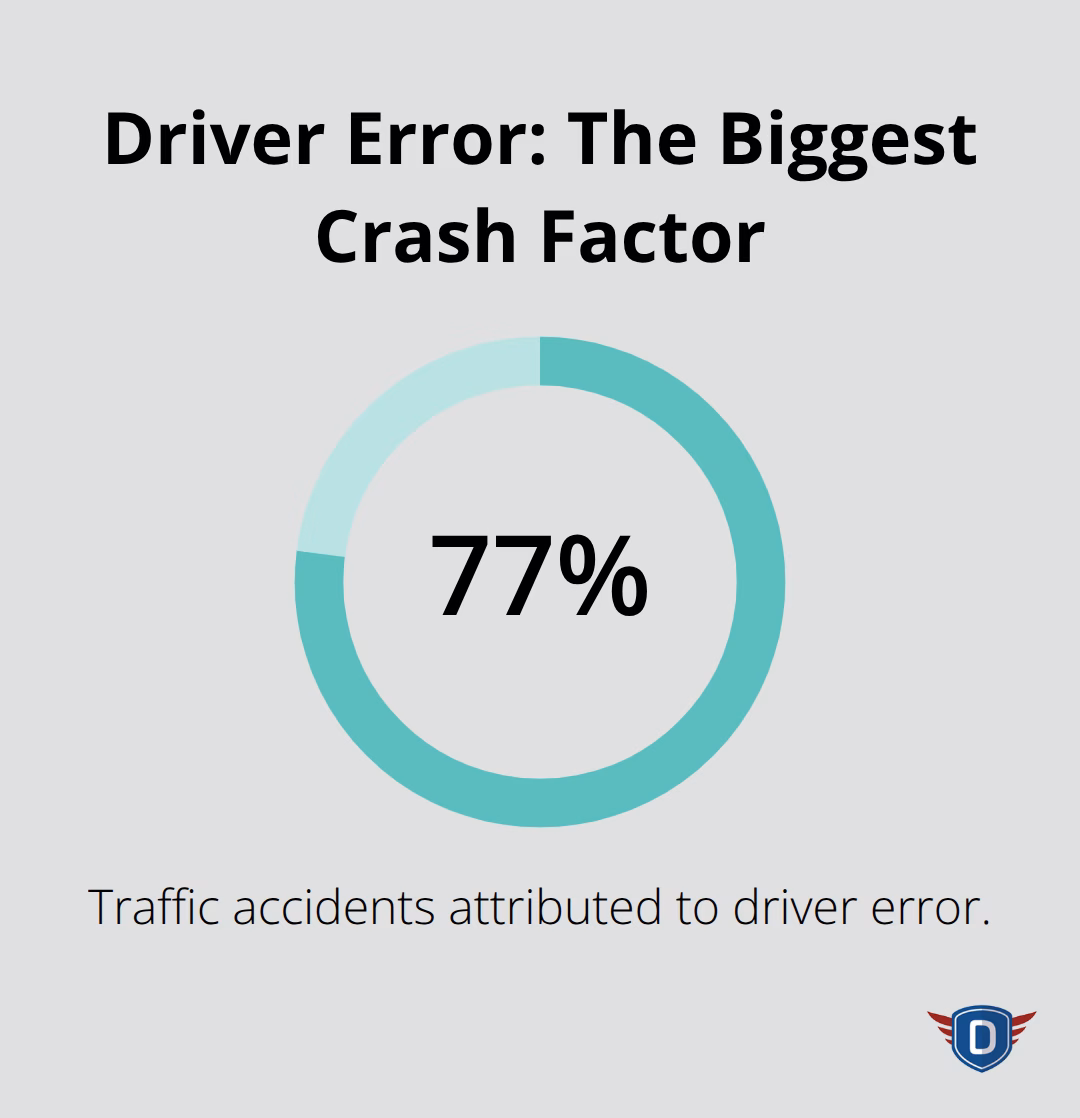 77% of traffic accidents are due to driver error - road safety tips
