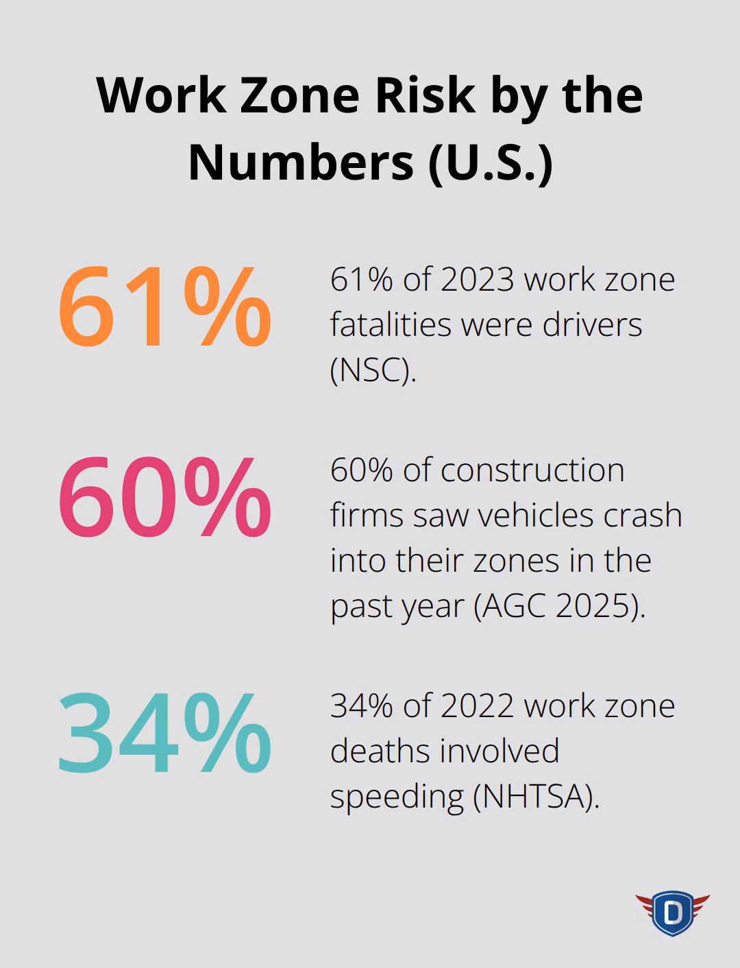 Key U.S. work zone safety percentages highlighting drivers, firm-reported crashes, and speeding-related deaths.
