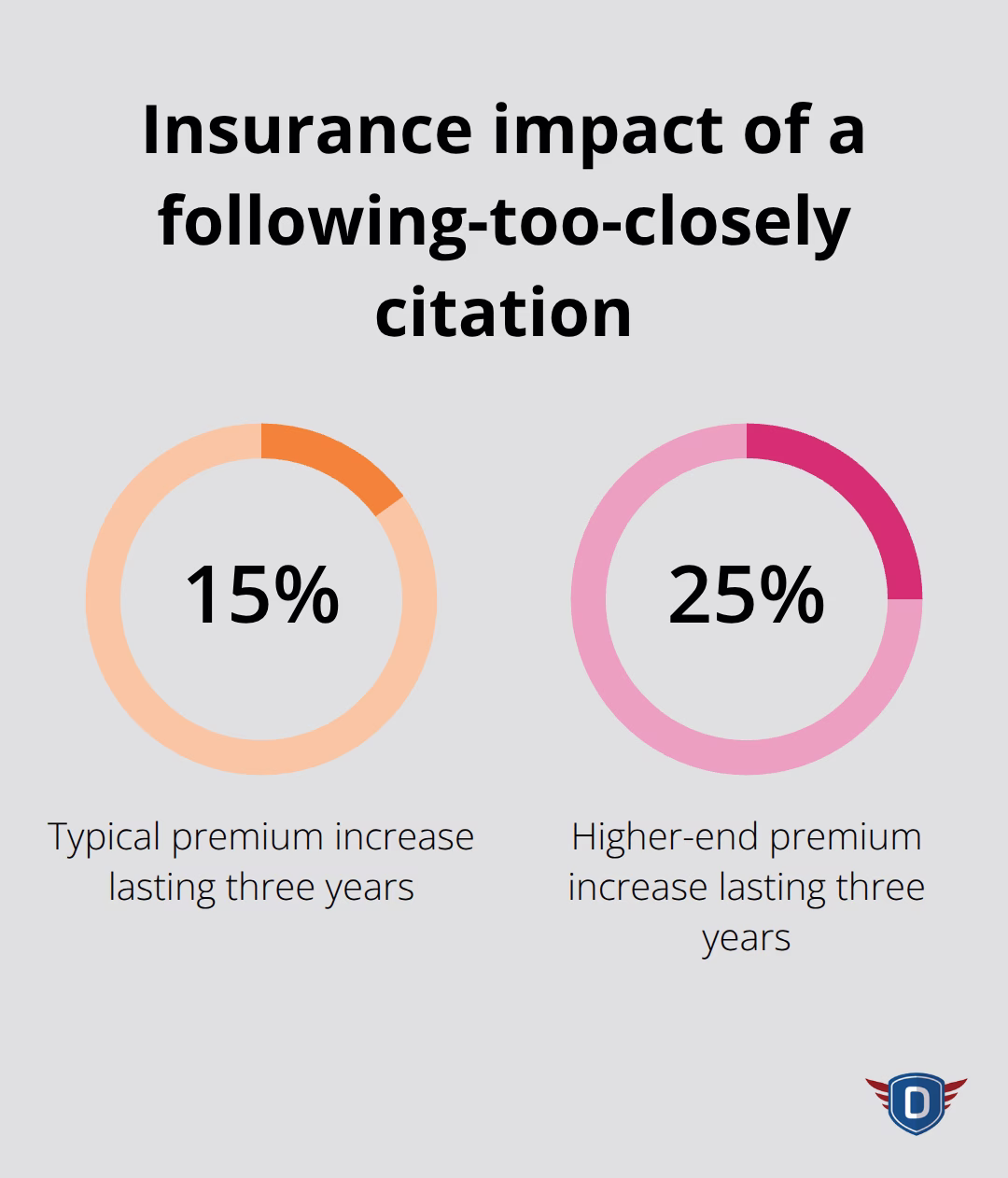 Typical premium increase range after a Florida tailgating violation - Safe braking distance