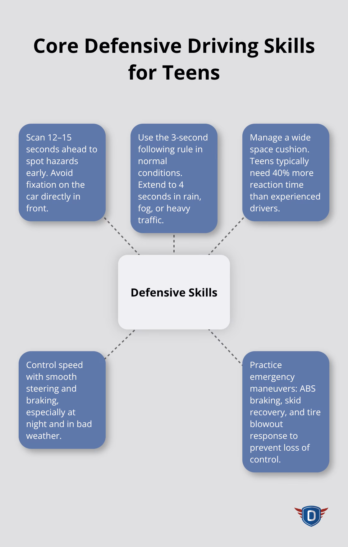 Hub-and-spoke visual of essential teen defensive driving skills. - safe driving for teenage drivers