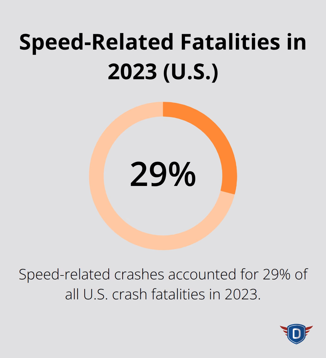 Percentage of U.S. crash fatalities that were speed-related in 2023. - safe driving tips for employees