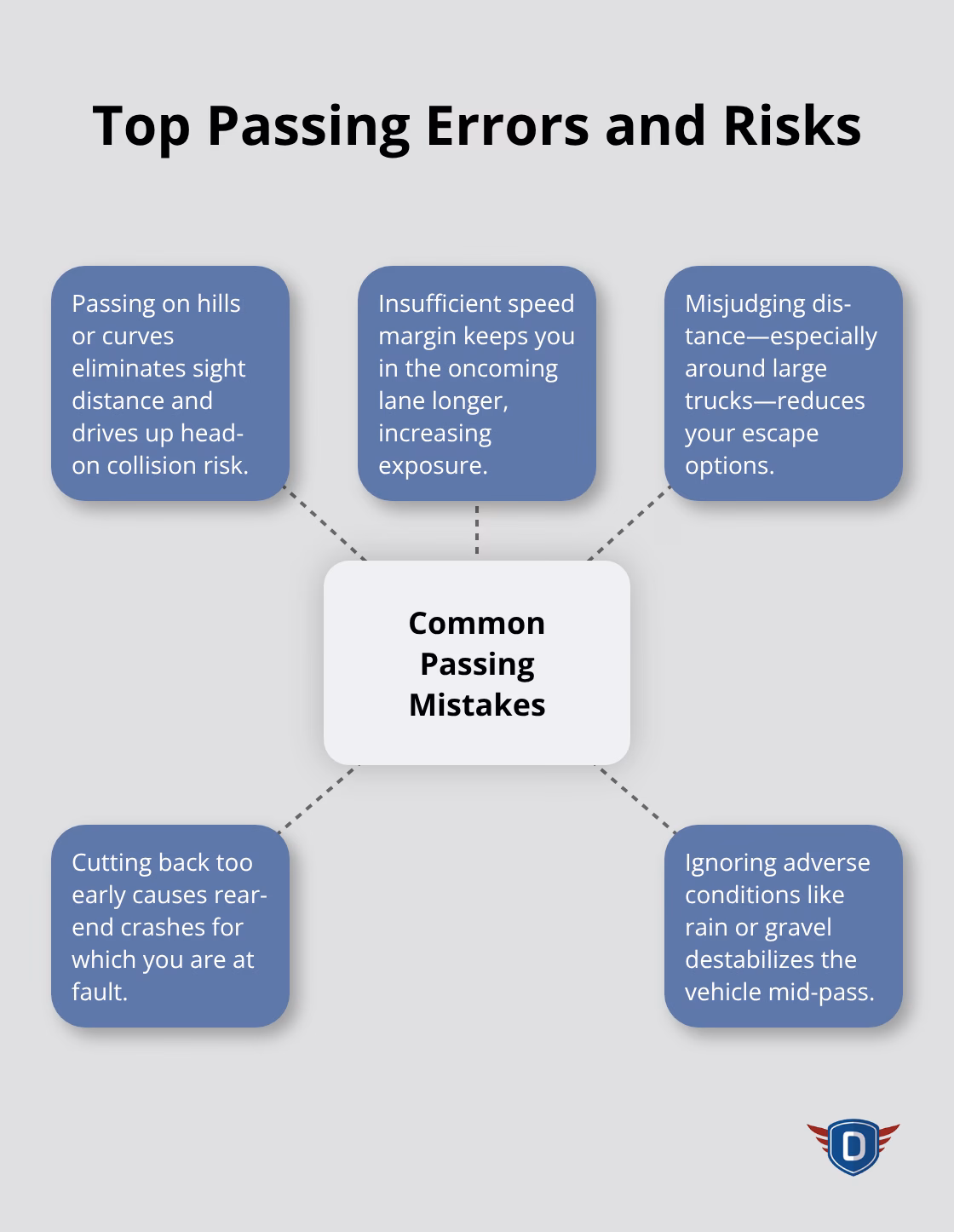 Hub-and-spoke diagram of common passing mistakes and their associated risks. - Safe passing techniques