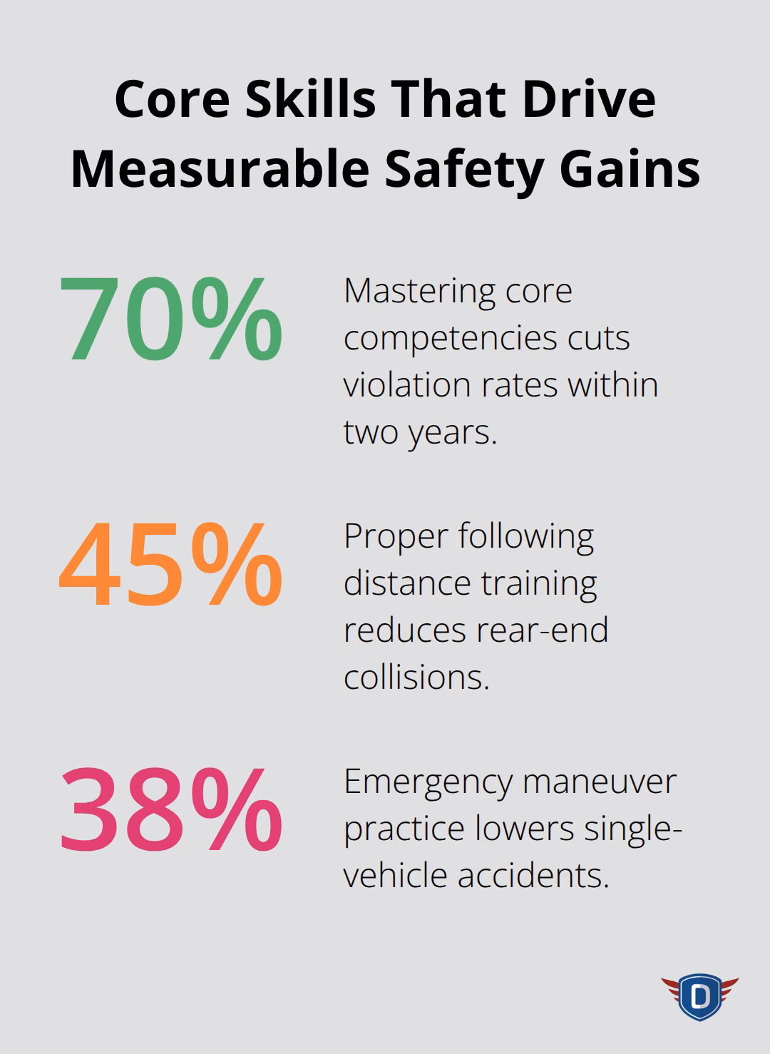 Chart showing violation and crash reductions from key driver training skills - safety driver training