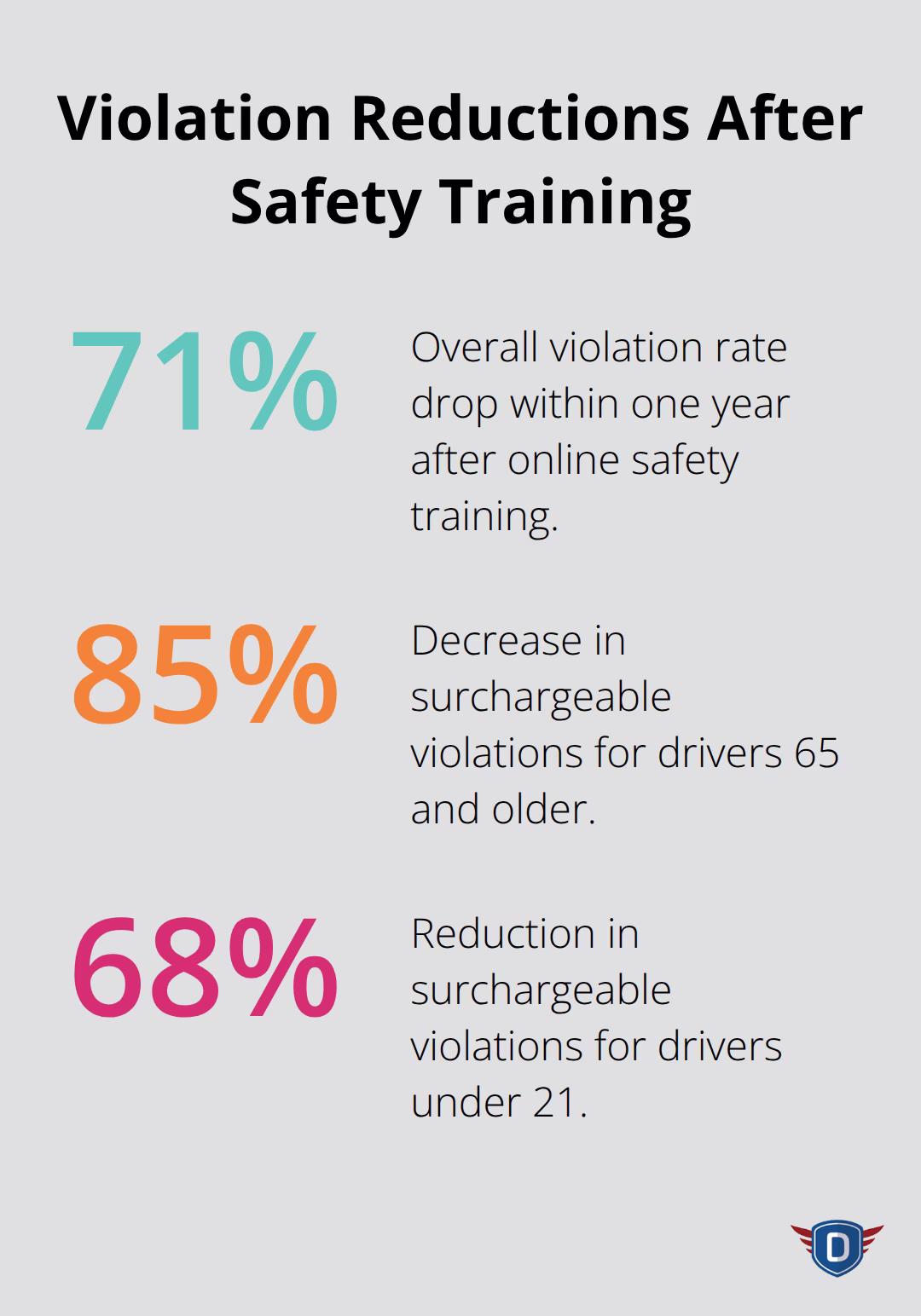 Chart showing violation reductions after completing a safety course for different driver groups. - safety driving course benefits