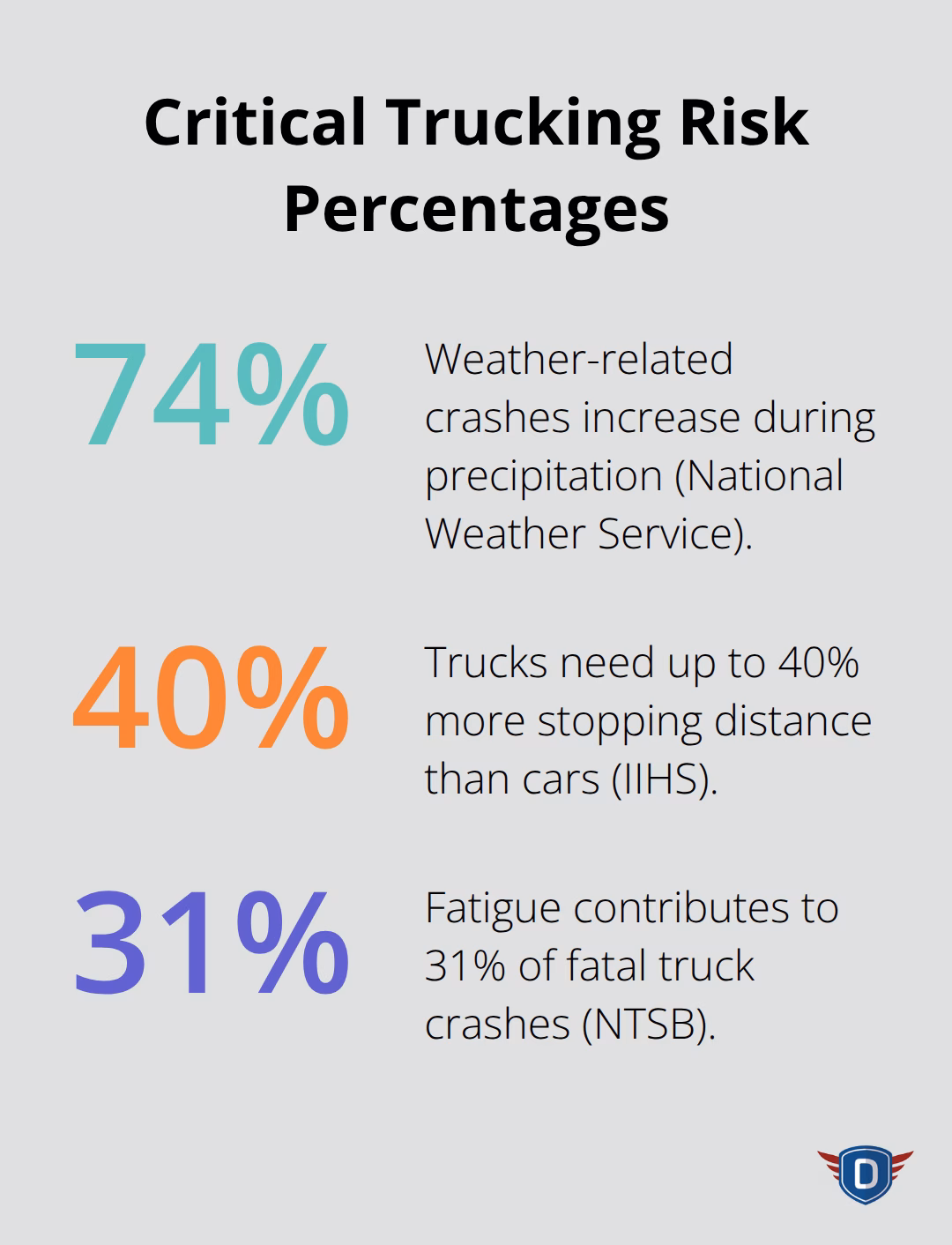 Percentages highlighting major U.S. trucking safety risks: precipitation, stopping distance, and fatigue. - safety truck driving tips