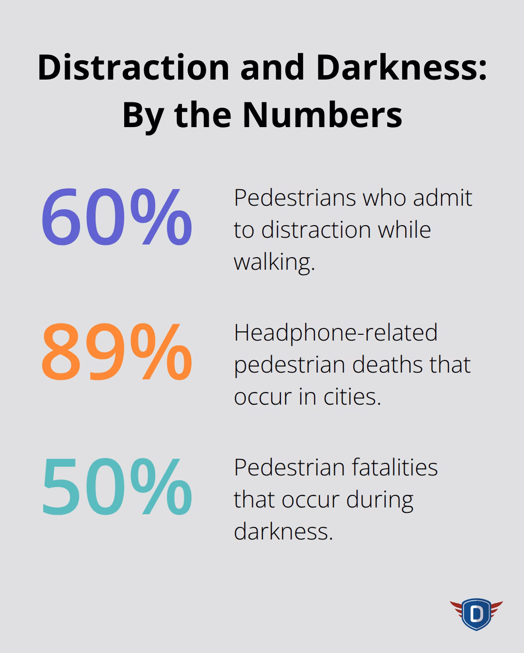 Percentage breakdown of key pedestrian risk statistics in the U.S. - safety when crossing the road