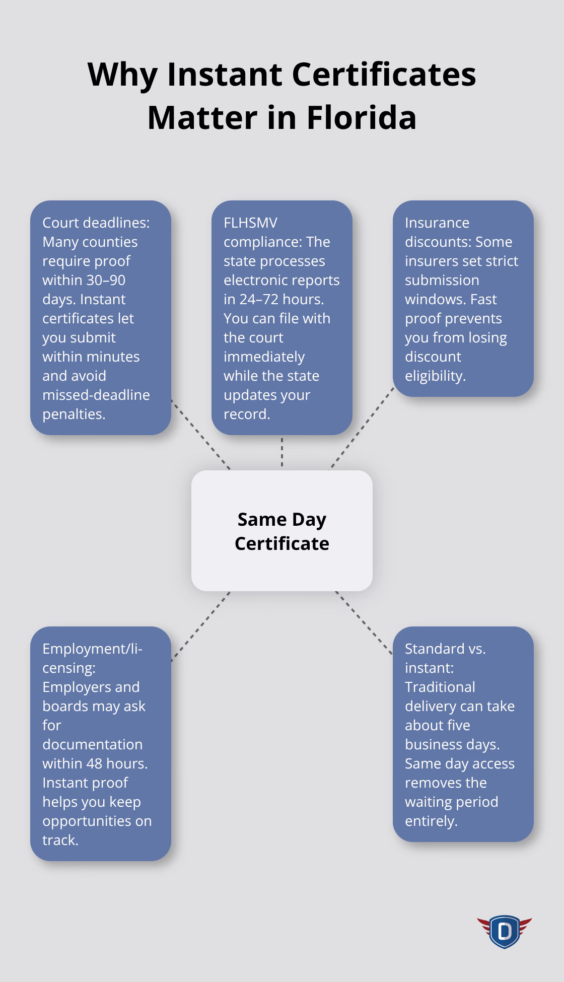 Hub-and-spoke showing how a same day certificate helps with court deadlines, insurance discounts, employment needs, and state compliance.
