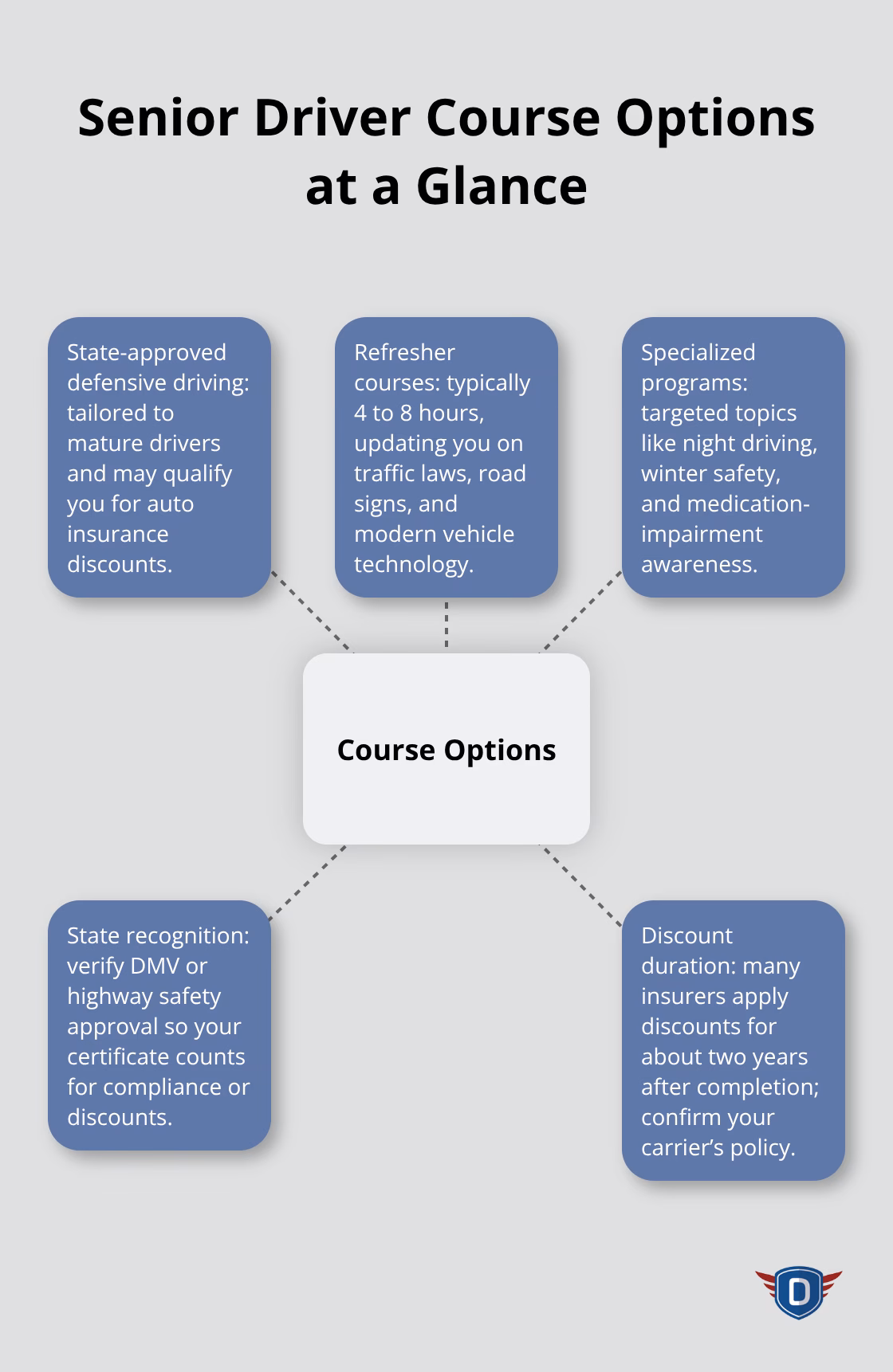 Overview of course types and key distinctions for mature drivers in the U.S. - senior driver safety course