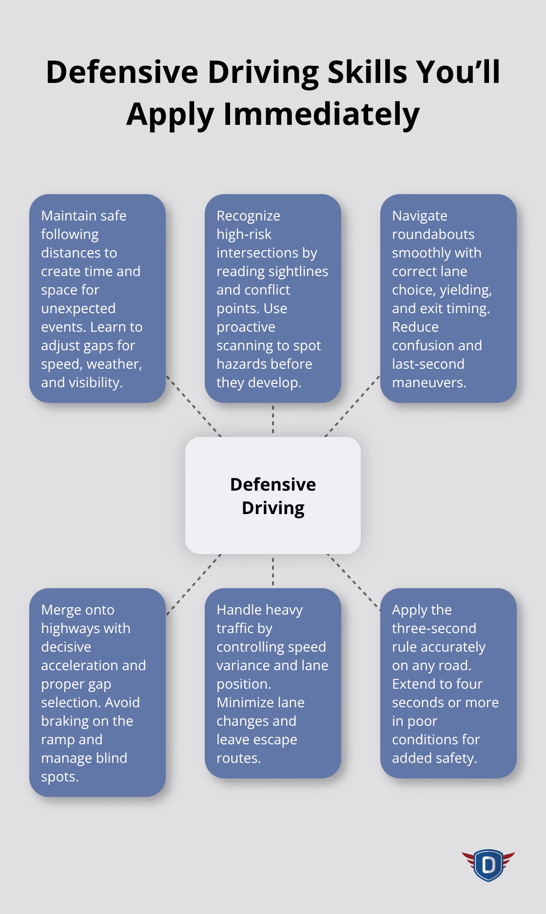 Hub-and-spoke showing core defensive driving skills taught in the course.