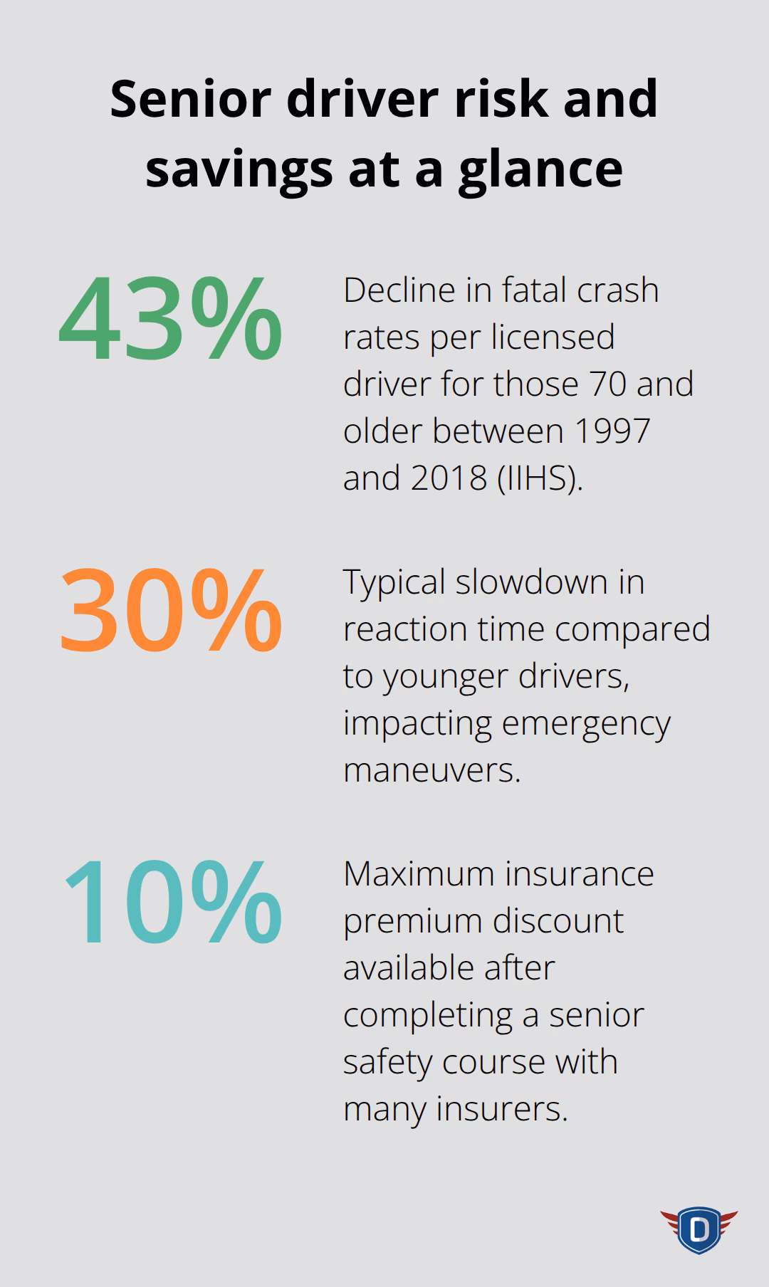 Key percentages on senior driver safety risks and potential insurance savings - senior driver safety course online