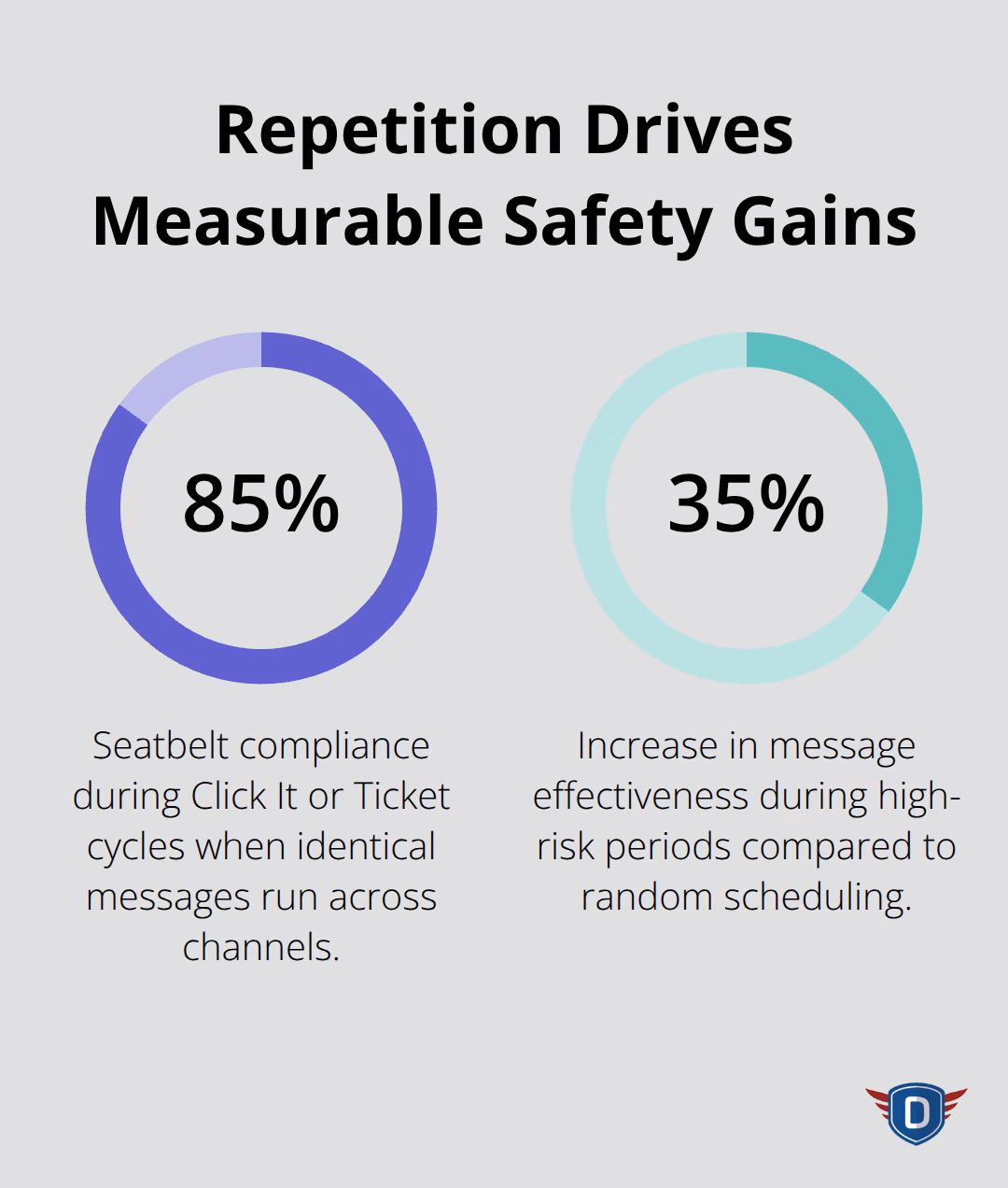 Percentage chart showing 85% seatbelt compliance during Click It or Ticket cycles and a 35% effectiveness boost during high‑risk periods.