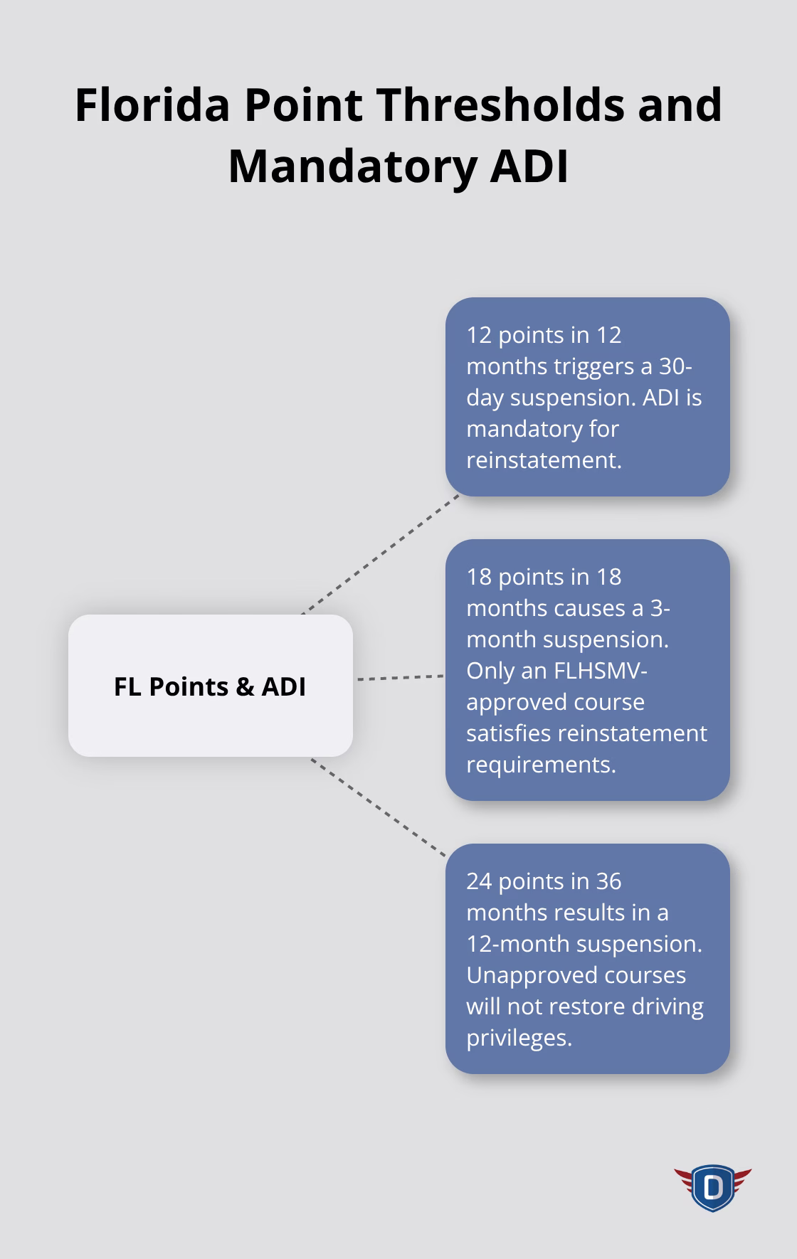 Florida point thresholds that trigger suspensions and require Advanced Driver Improvement (ADI). - State approved curriculum