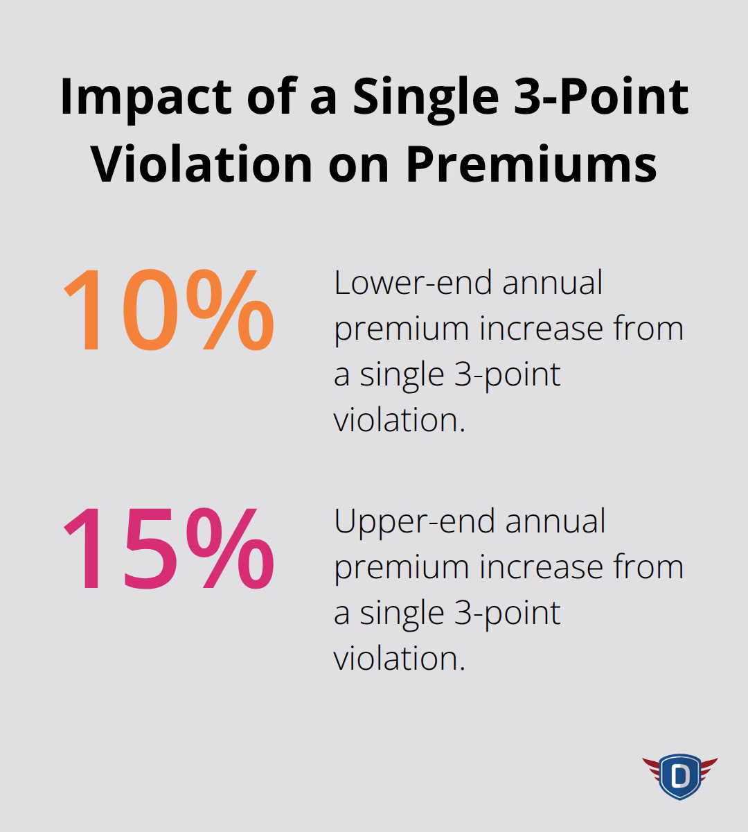 Estimated annual premium increase range from one 3-point traffic violation. - State approved curriculum