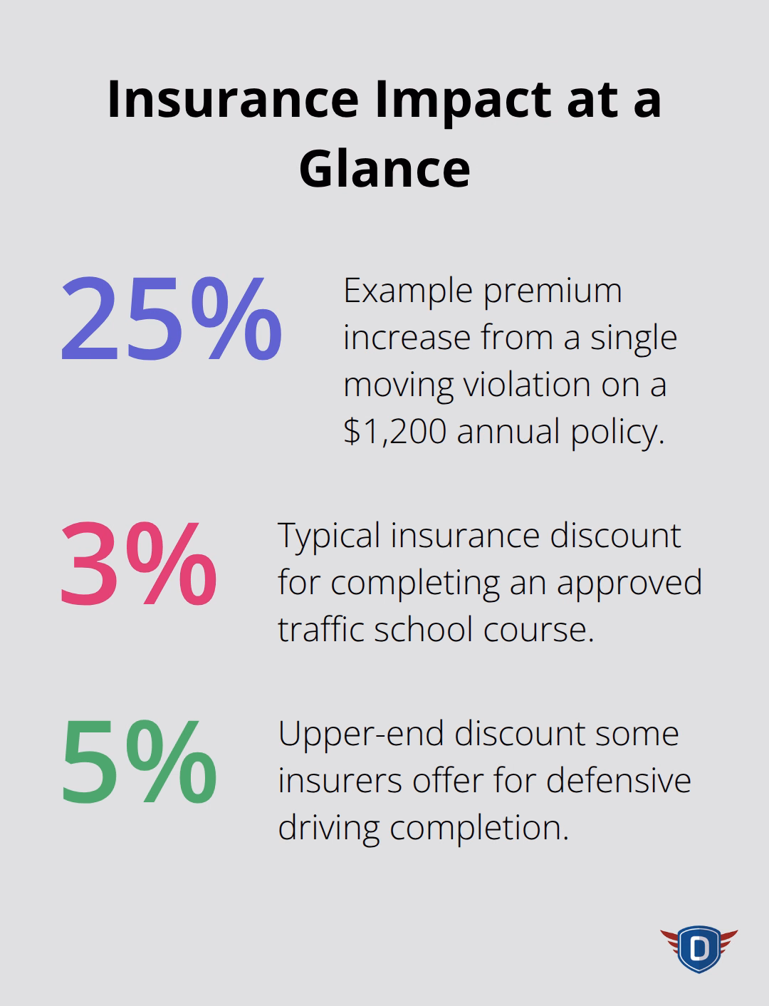 Percentages showing example premium increase and typical Florida traffic school discounts. - State approved traffic school