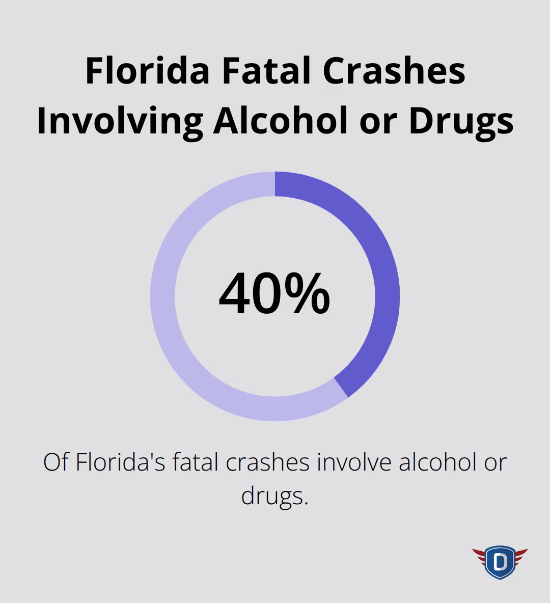 Share of fatal crashes in Florida that involve alcohol or drugs. - Substance abuse education Florida